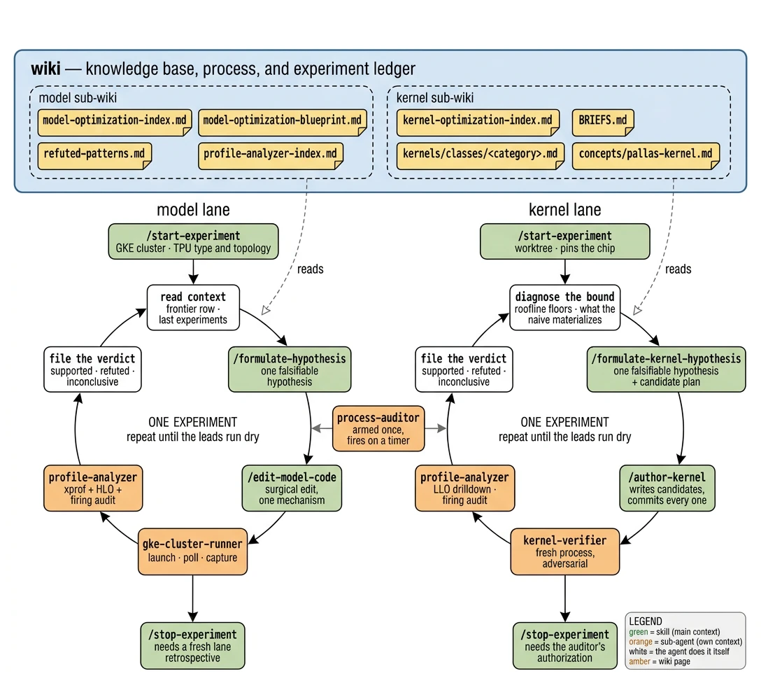 The model lane and the kernel lane side by side — same loop shape, same shared components, two slices of one wiki