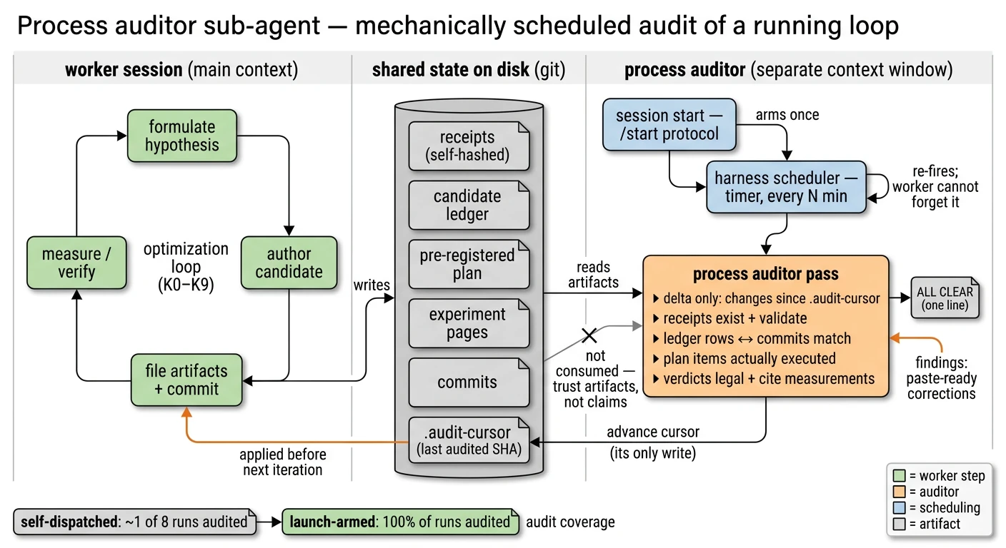 Process auditor sub-agent — a mechanically scheduled audit of a running optimization loop