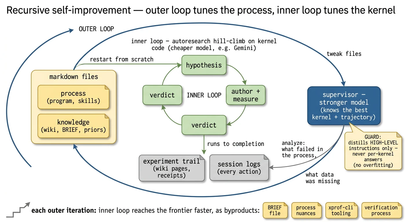 Recursive self-improvement — the outer loop tunes the process, the inner loop tunes the kernel