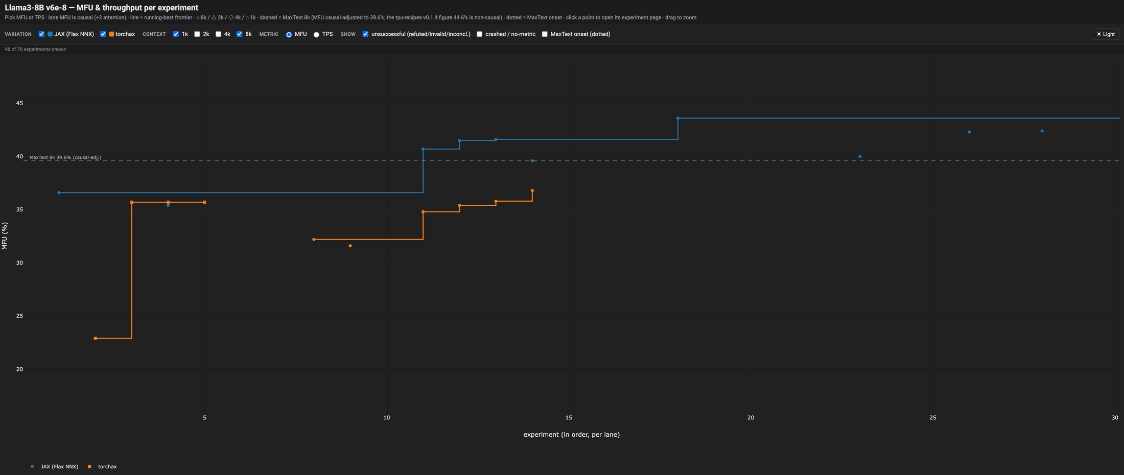 Llama 3 8B auto-optimization case study. Click to interact.