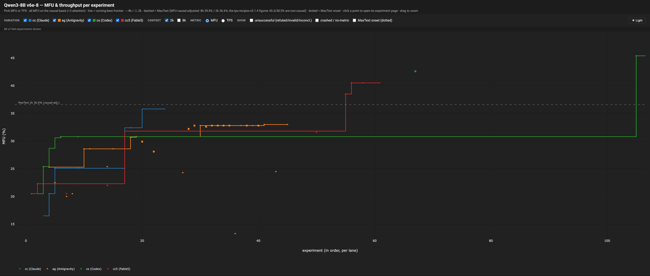 Qwen3 8B auto-optimization case study. Click to interact.